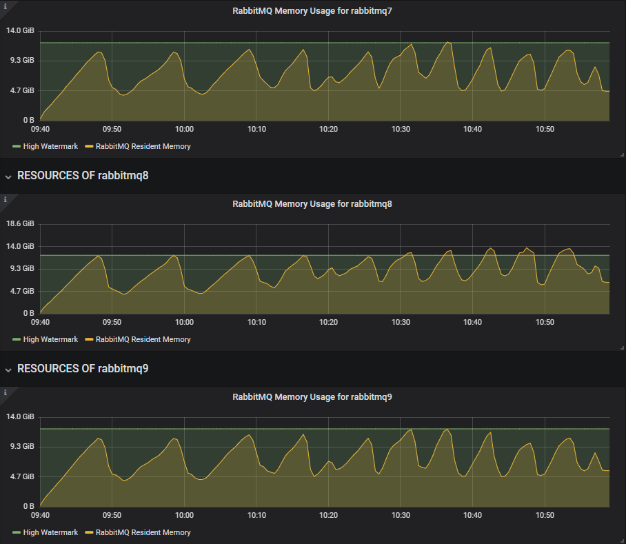 Fig 31. 3.8.3 hits memory alarms repeatedly under heavy load from a 1000 publishers.