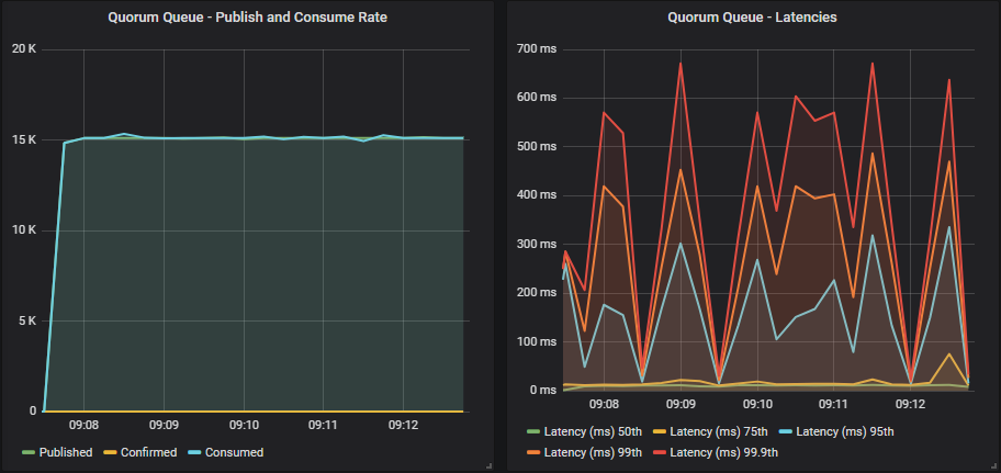 Fig 13. 500 publishers (30 msg/s), 100 quorum queues, 500 consumers without publisher confirms.