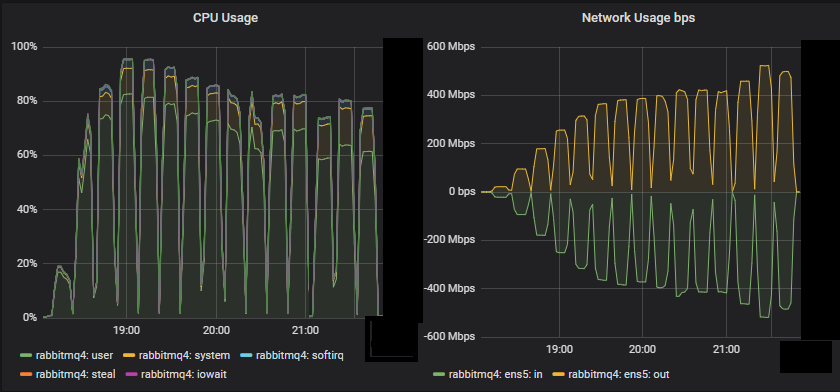 Fig 6. CPU and network for the worst performing cluster (3x16)