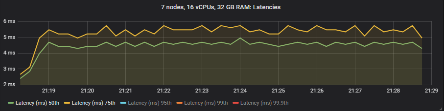 Fig 28. 50 and 75th percentile end-to-end latency with the gp2 SSD.